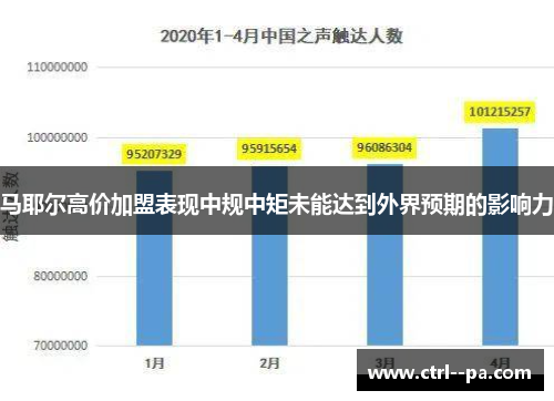 马耶尔高价加盟表现中规中矩未能达到外界预期的影响力