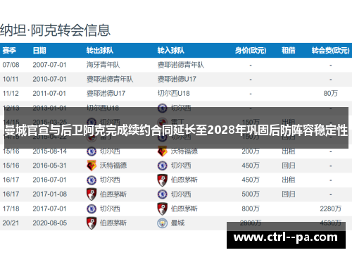 曼城官宣与后卫阿克完成续约合同延长至2028年巩固后防阵容稳定性