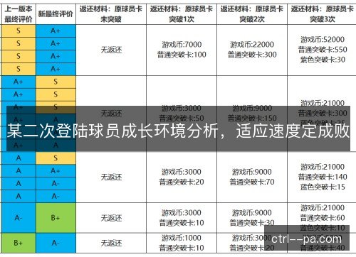 某二次登陆球员成长环境分析，适应速度定成败